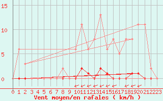 Courbe de la force du vent pour Bziers-Centre (34)