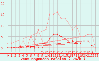 Courbe de la force du vent pour Carrion de Calatrava (Esp)