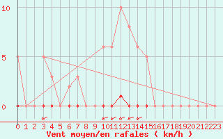 Courbe de la force du vent pour La Poblachuela (Esp)