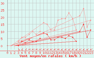 Courbe de la force du vent pour Carrion de Calatrava (Esp)