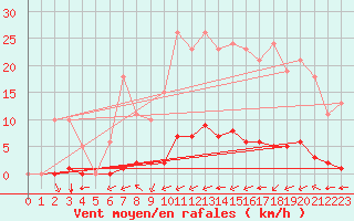 Courbe de la force du vent pour Taradeau (83)