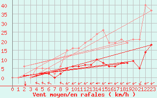 Courbe de la force du vent pour La Chapelle-Montreuil (86)