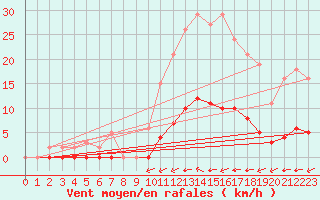 Courbe de la force du vent pour Amur (79)