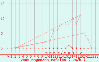 Courbe de la force du vent pour La Poblachuela (Esp)