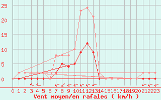 Courbe de la force du vent pour Sausseuzemare-en-Caux (76)