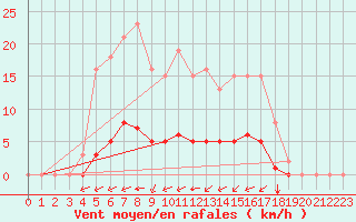 Courbe de la force du vent pour Amur (79)