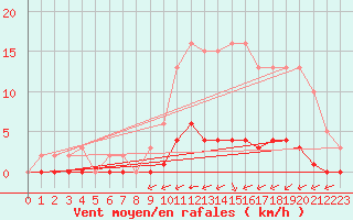 Courbe de la force du vent pour Gouzon (23)