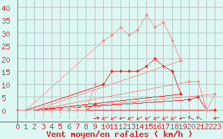 Courbe de la force du vent pour Laqueuille (63)