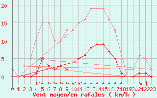 Courbe de la force du vent pour Luc-sur-Orbieu (11)