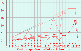 Courbe de la force du vent pour Saint-Vran (05)
