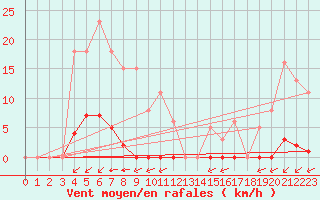 Courbe de la force du vent pour Bziers-Centre (34)
