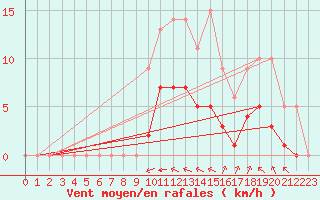 Courbe de la force du vent pour Rmering-ls-Puttelange (57)