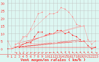 Courbe de la force du vent pour Saint-Jean-de-Vedas (34)