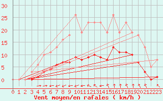 Courbe de la force du vent pour Guidel (56)