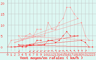 Courbe de la force du vent pour Tauxigny (37)