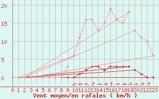 Courbe de la force du vent pour Guret (23)