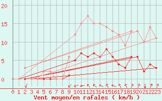 Courbe de la force du vent pour Rmering-ls-Puttelange (57)