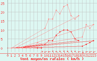 Courbe de la force du vent pour Guidel (56)