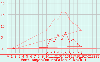 Courbe de la force du vent pour Sgur-le-Chteau (19)