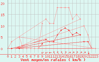 Courbe de la force du vent pour Guidel (56)