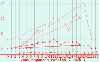 Courbe de la force du vent pour Douzy (08)