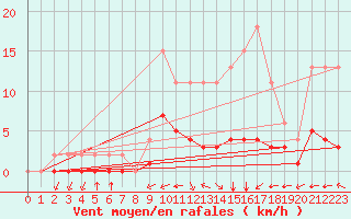 Courbe de la force du vent pour Samatan (32)