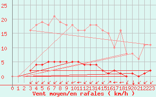 Courbe de la force du vent pour La Poblachuela (Esp)