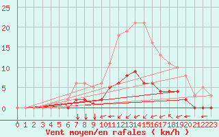 Courbe de la force du vent pour Tauxigny (37)