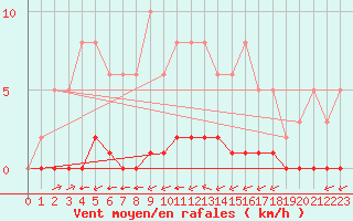 Courbe de la force du vent pour La Poblachuela (Esp)