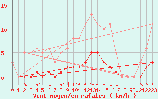 Courbe de la force du vent pour Aizenay (85)