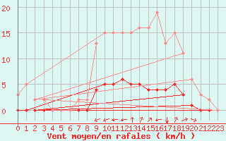 Courbe de la force du vent pour Amur (79)