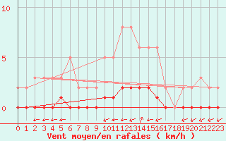 Courbe de la force du vent pour Douzy (08)