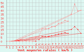 Courbe de la force du vent pour Villefontaine (38)