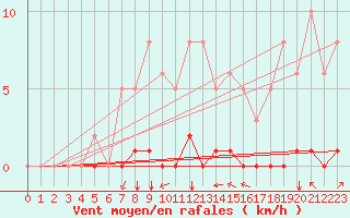 Courbe de la force du vent pour Amur (79)