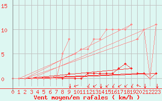 Courbe de la force du vent pour Gros-Rderching (57)