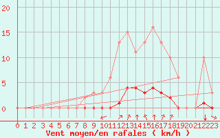 Courbe de la force du vent pour Saint-Martin-de-Londres (34)