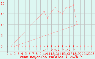 Courbe de la force du vent pour Laqueuille (63)