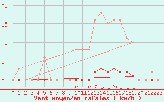 Courbe de la force du vent pour Gros-Rderching (57)