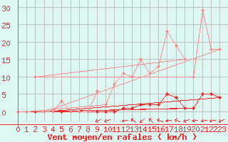 Courbe de la force du vent pour La Poblachuela (Esp)