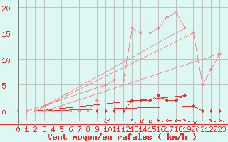 Courbe de la force du vent pour Lagny-sur-Marne (77)