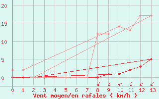 Courbe de la force du vent pour Marquise (62)