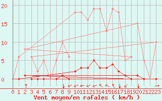 Courbe de la force du vent pour Saint-Maximin-la-Sainte-Baume (83)