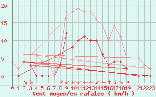 Courbe de la force du vent pour Malung A