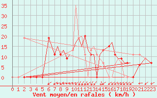 Courbe de la force du vent pour Illesheim