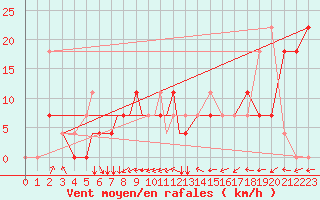 Courbe de la force du vent pour Petrozavodsk