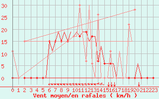 Courbe de la force du vent pour Alexandroupoli Airport