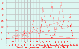 Courbe de la force du vent pour Balikesir