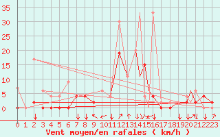 Courbe de la force du vent pour Balikesir