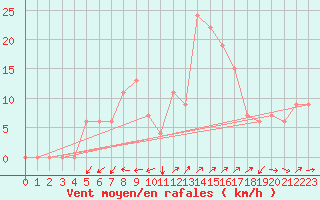 Courbe de la force du vent pour Chlef
