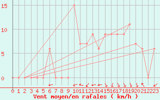 Courbe de la force du vent pour Tabuk